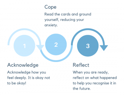 Coping Cards 3-step process